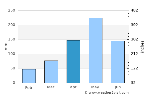 Petit Goâve average rain in April