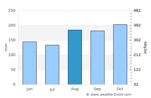 Petit Goâve average rain in August