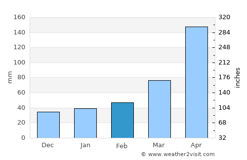 Petit Goâve average rain in February