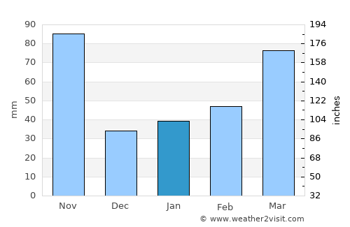 Petit Goâve average rain in January