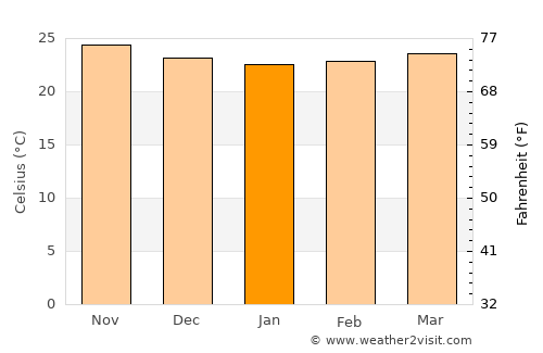 Petit Goâve average temperature in January