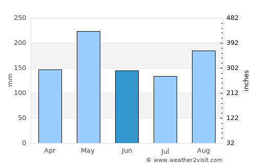 Petit Goâve average rain in June