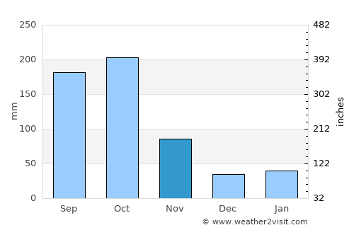 Petit Goâve average rain in November