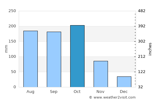 Petit Goâve average rain in October