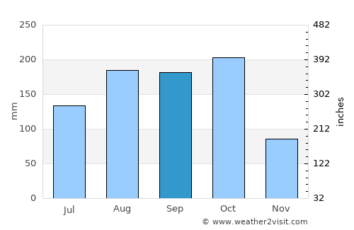 Petit Goâve average rain in September
