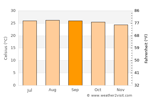 Petit Goâve average temperature in September