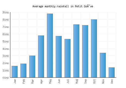 Petit Goâve monthly rainfall chart (inches)