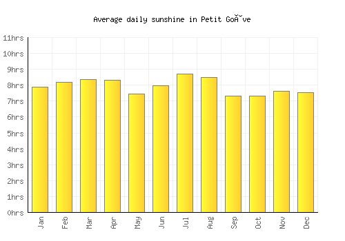 Petit Goâve average daily sunshine chart