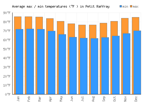 Petit Raffray average minimum / maximum temperatures (Fahrenheit)