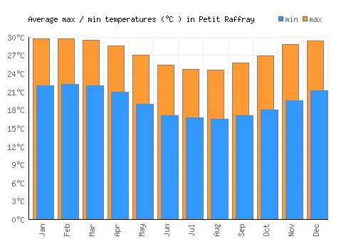 Petit Raffray average minimum / maximum temperatures (Celsius)