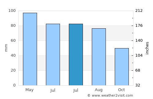 Petit Raffray average rain in July