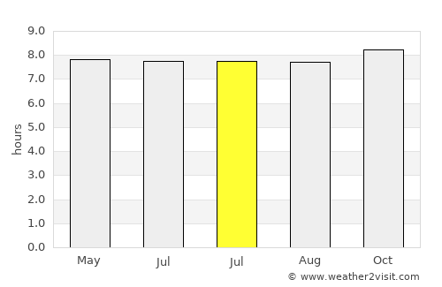 Petit Raffray average rain in July