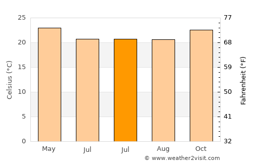 Petit Raffray average temperature in July