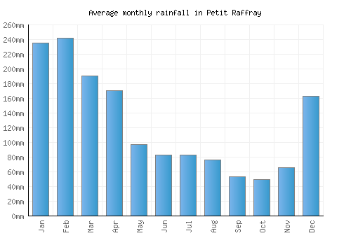 Petit Raffray monthly rainfall chart (mm)