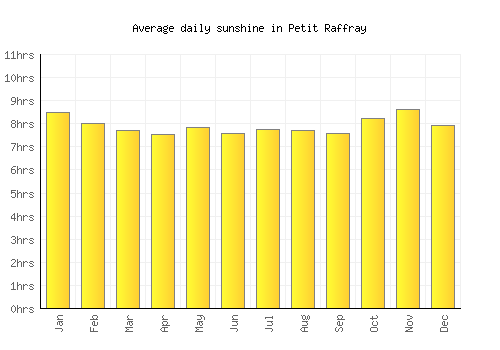Petit Raffray average daily sunshine chart