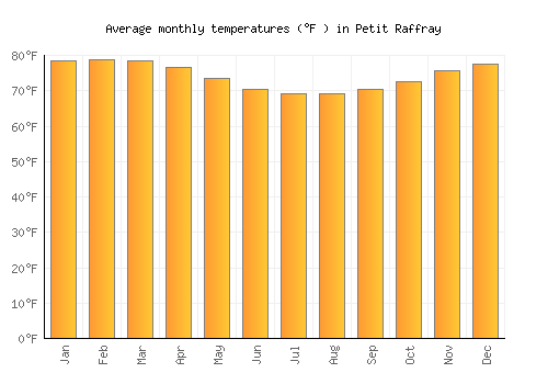 Petit Raffray average temperature chart (Fahrenheit)