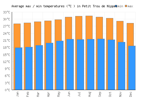 Petit Trou de Nippes average minimum / maximum temperatures (Celsius)