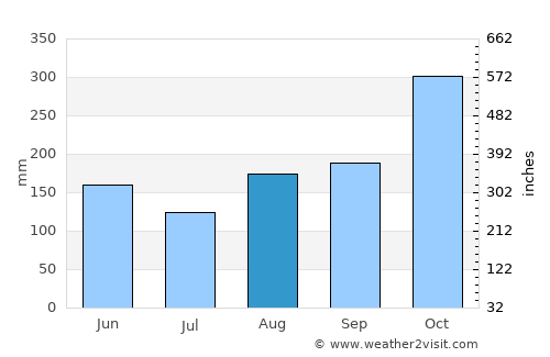 Petit Trou de Nippes average rain in August
