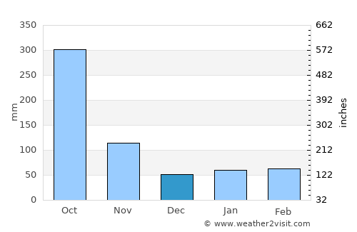 Petit Trou de Nippes average rain in December