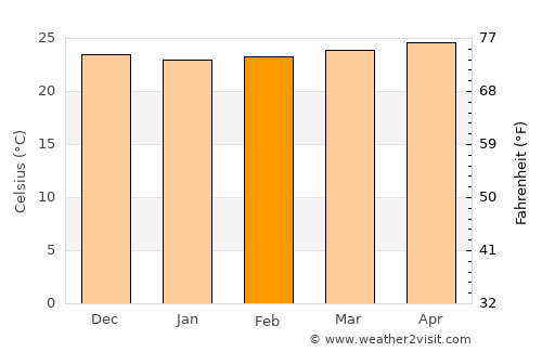 Petit Trou de Nippes average temperature in February