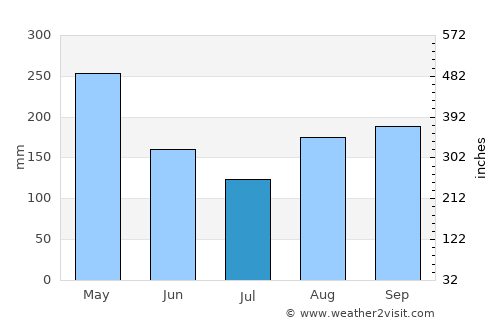 Petit Trou de Nippes average rain in July