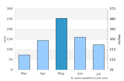 Petit Trou de Nippes average rain in May