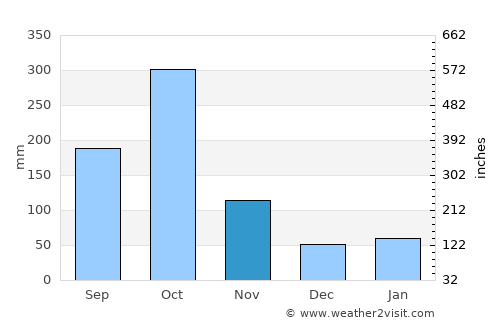 Petit Trou de Nippes average rain in November
