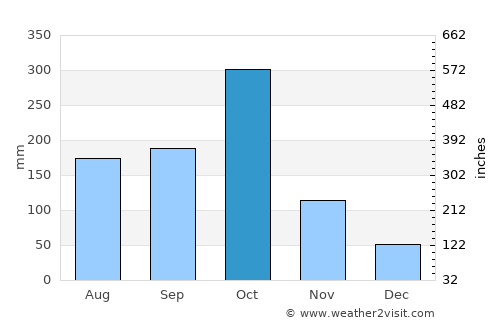 Petit Trou de Nippes average rain in October