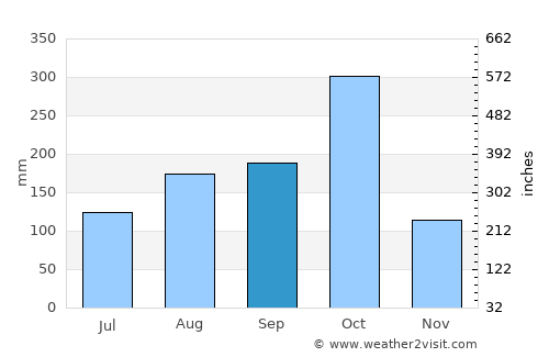Petit Trou de Nippes average rain in September