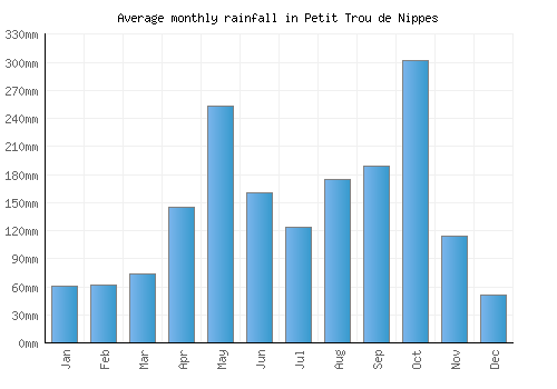 Petit Trou de Nippes monthly rainfall chart (mm)