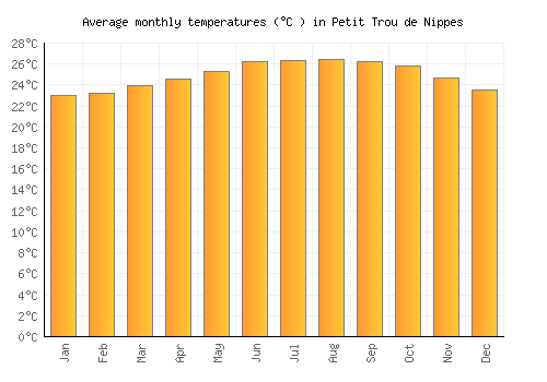 Petit Trou de Nippes average temperature chart (Celsius)