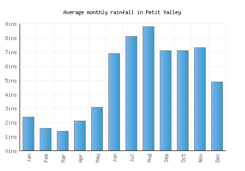Petit Valley monthly rainfall chart (inches)