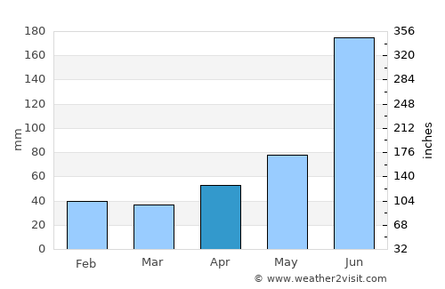 Petit Valley average rain in April