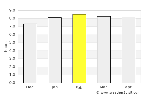 Petit Valley average rain in February