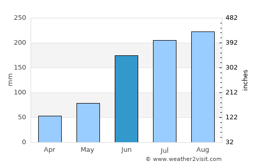 Petit Valley average rain in June