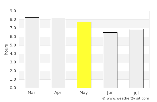 Petit Valley average rain in May