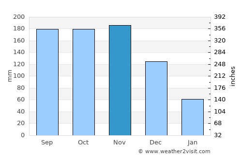 Petit Valley average rain in November