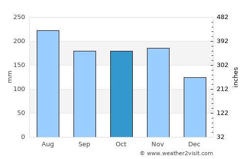 Petit Valley average rain in October