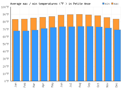 Petite Anse average minimum / maximum temperatures (Fahrenheit)