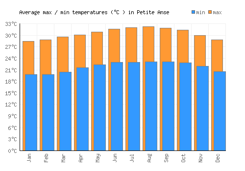 Petite Anse average minimum / maximum temperatures (Celsius)