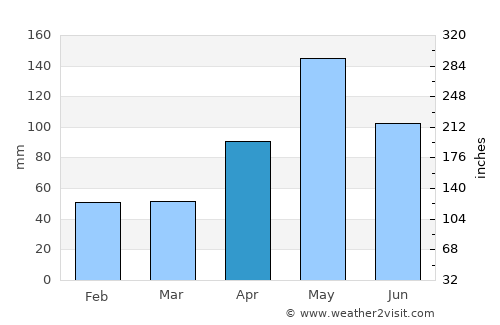 Petite Anse average rain in April