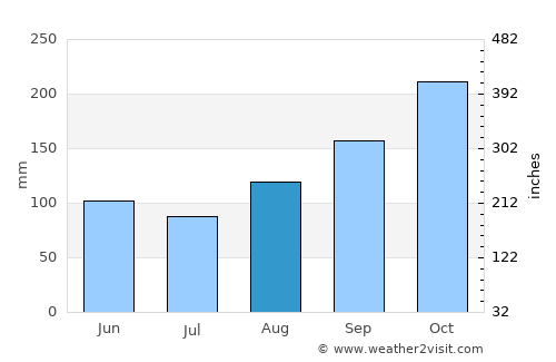 Petite Anse average rain in August