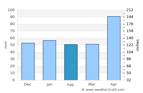Petite Anse average rain in February