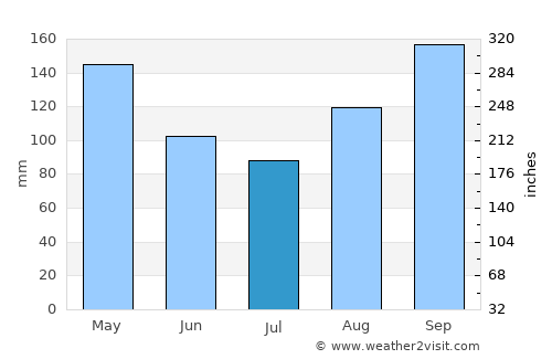 Petite Anse average rain in July