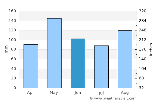 Petite Anse average rain in June