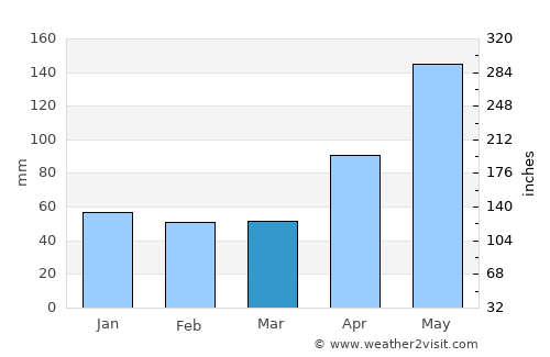 Petite Anse average rain in March