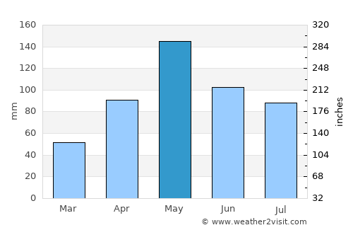 Petite Anse average rain in May