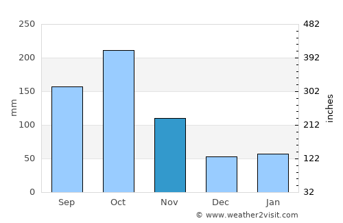 Petite Anse average rain in November