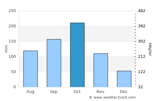 Petite Anse average rain in October