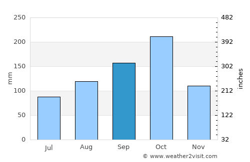 Petite Anse average rain in September